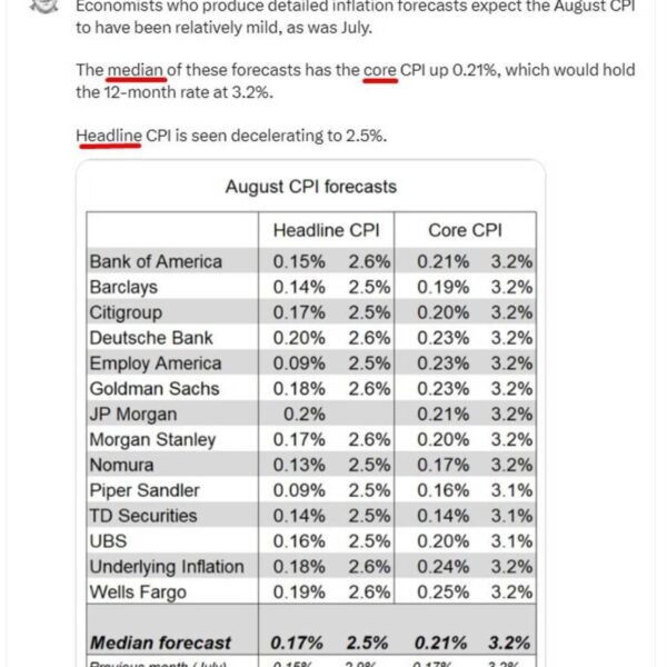 Here’s what 14 funding financial institution analysts are forecasting for US CPI…