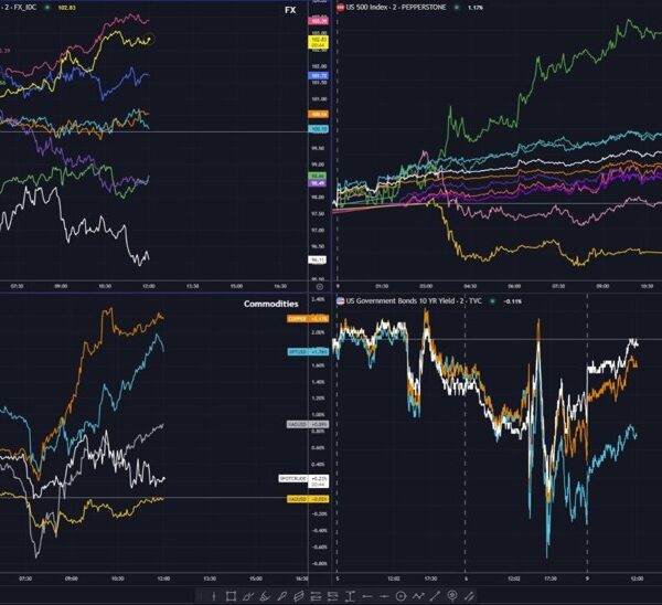 Sentiment continues to enhance by means of the session