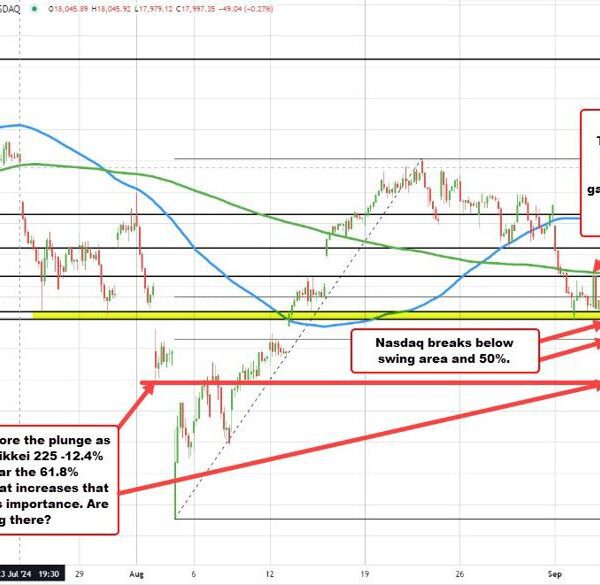 NASDAQ index leads the way in which to the draw back