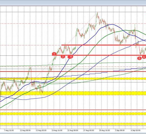 NZDUSD rebounds after testing 38.2% retracement and discovering help patrons