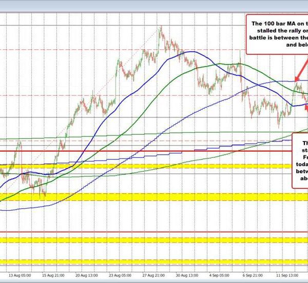 Buyers and sellers ping-pong between 100 bar MAs in NZDUSD. Traders look…