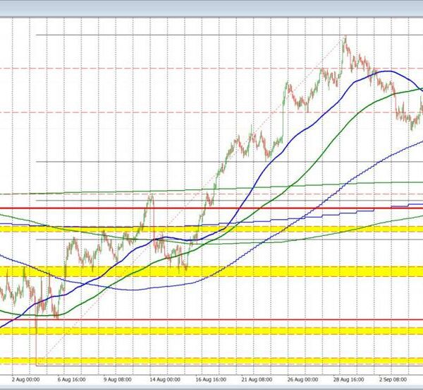 NZDUSD falls to the 100 bar MA on the 4-hour chart