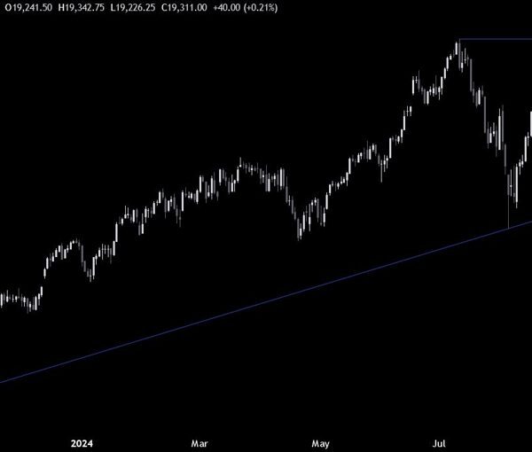 Nasdaq Technical Analysis – Incredible rally after the US CPI report