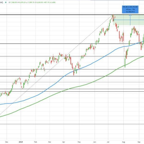 The NASDAQ index is main the way in which greater.