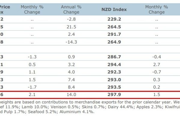 +2.1% m/m (prior -1.7%) – Investorempires.com