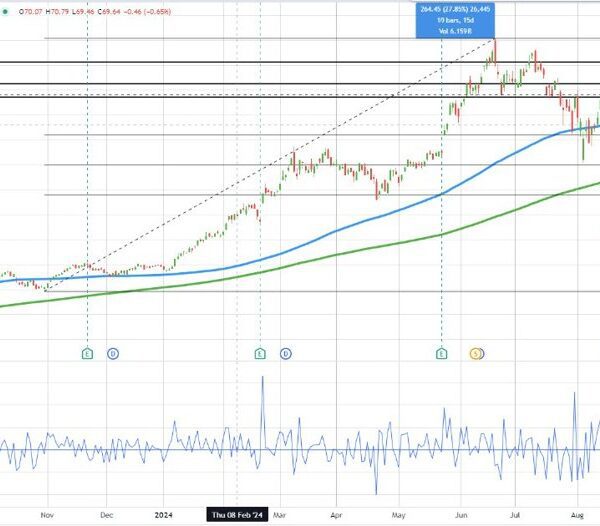 Nvidia testing/breaking its 100 day transferring common. Microsoft additionally testing a key…