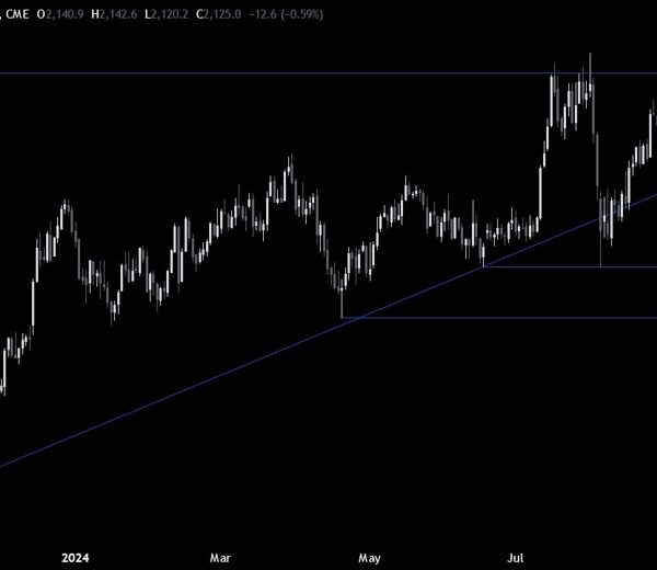 Russell 2000 Technical Analysis – Growth fears weigh on small cap shares