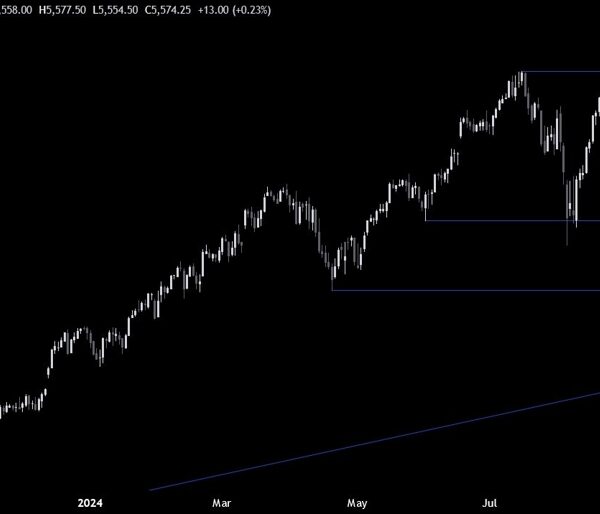 S&P 500 Technical Analysis – Back contained in the previous vary