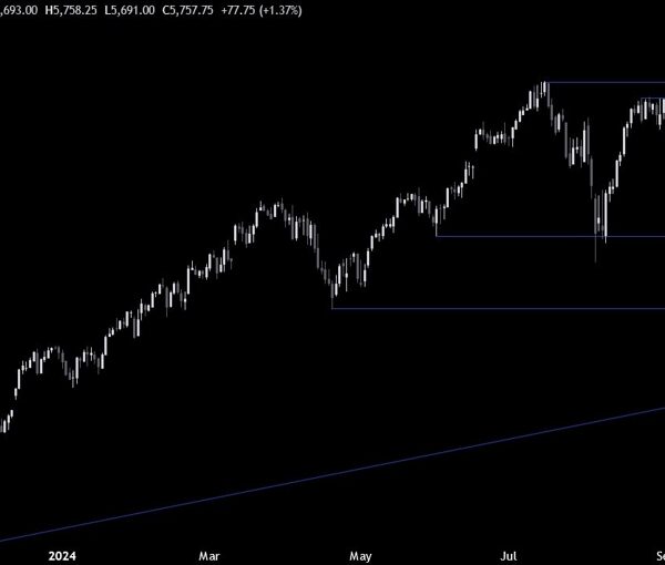 S&P 500 Technical Analysis – The market likes charge cuts into resilient…