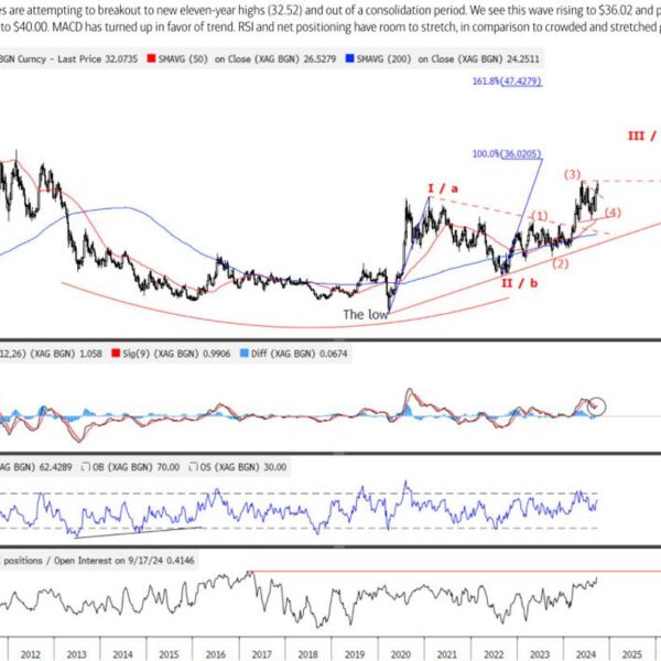 BofA: Chart: Go brief gold vs. silver. Entry, goal, cease, and rationale