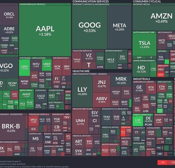 Tech sector stabilizes: Insight into at present’s diversified market motion