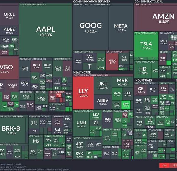 Healthcare hit: tech and industrials defy at this time’s downturn