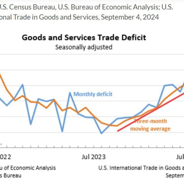 US worldwide commerce steadiness for July $-78.8 billion versus – $-79.0 billion…