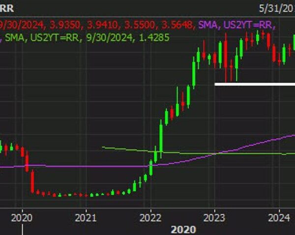 What inflation? That is what the bond market is continuous to say…