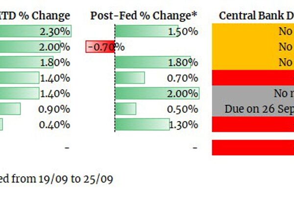 Post-Fed struggles see the greenback because the laggard in September buying and…