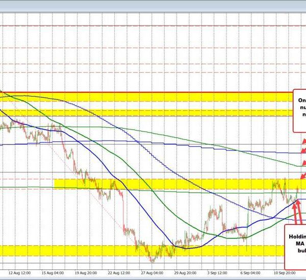 USDCAD finds consumers close to the rising 100 hour MA right now.…