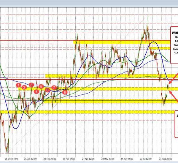 USDCAD trades modestly decrease after the BOC 25 foundation level reduce