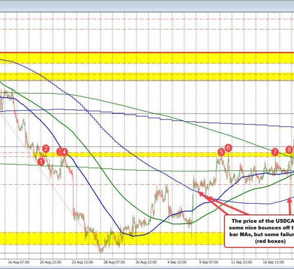 The USDCAD tries to maintain a brief time period destructive bias under…