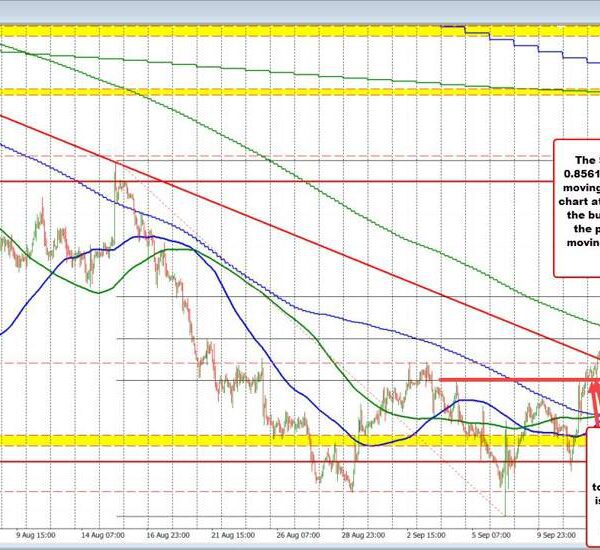 USDCHF strikes above the 38.2% of the final transfer decrease from the…