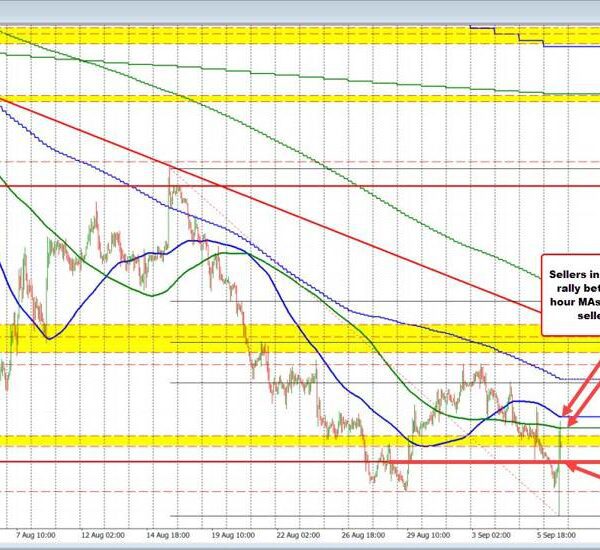 The USDCHF moved decrease/it moved greater.It is up testing 100/200 hour MAs…