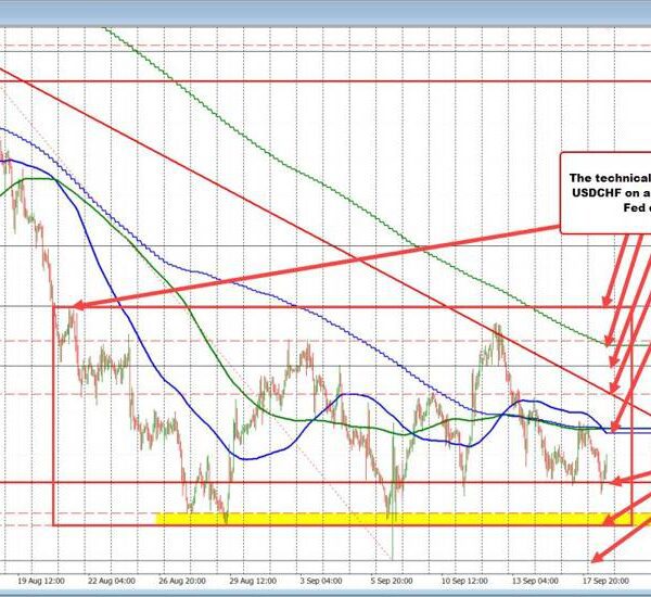 What is the technical roadmap for the USDCHF by the FOMC fee…