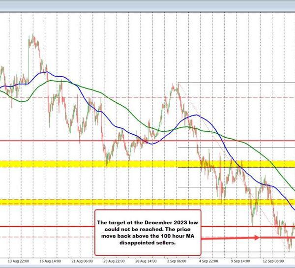 USDJPY strikes again above the 100 hour MA at 141.07