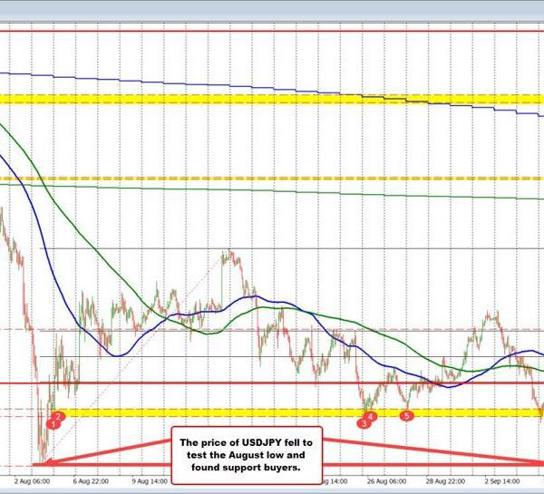 USDJPY strikes decrease to check the August low and finds assist consumers.