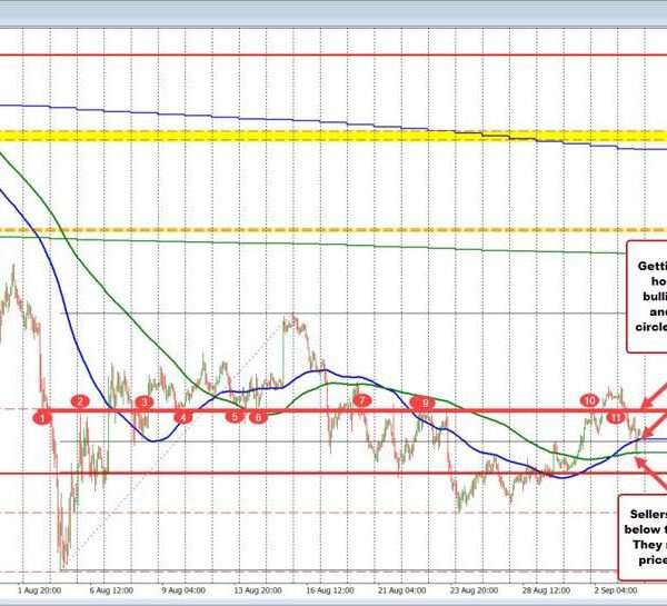 USDJPY bounces off the 200 hour MA and 100 hour MA too