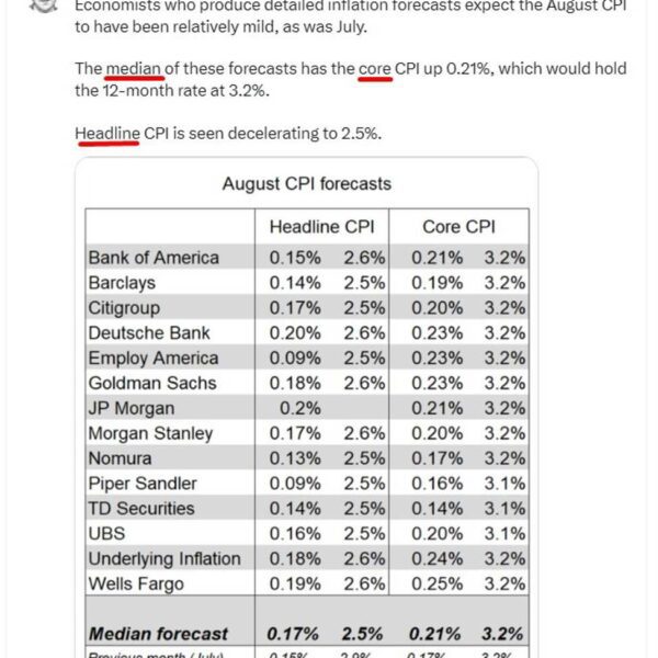 Here’s what 14 funding financial institution analysts are forecasting for US CPI…