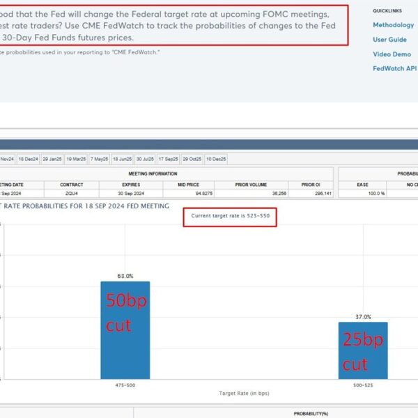 A 50bp Federal Reserve price reduce coming immediately? History says 'No'.