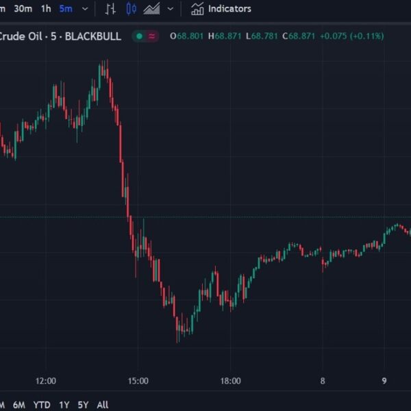 Oil costs up since opening for the week – potential hurricane getting…