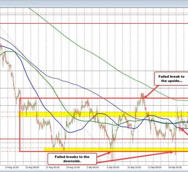 USDCHF continues its up and down buying and selling inside buying and…