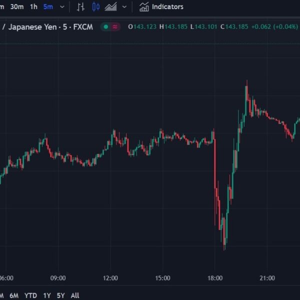 USD/JPY strikes above 143.00 | Forexlive