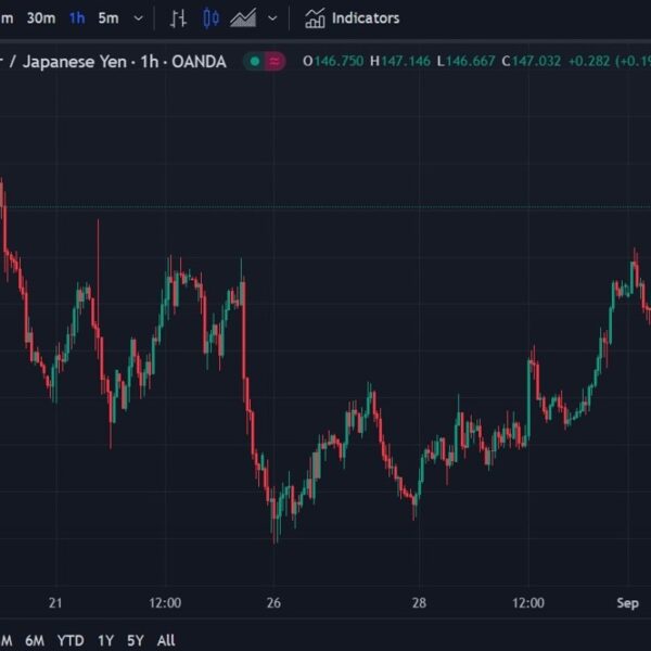 USD/JPY is again above 147.00