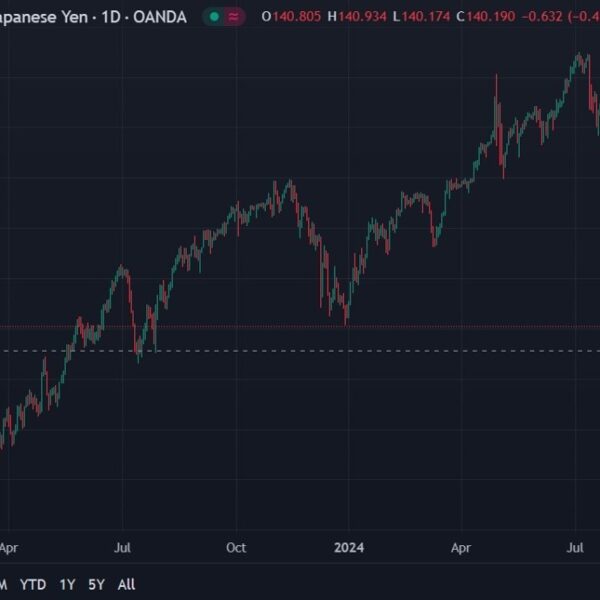 USD/JPY drops to its lowest in a yr