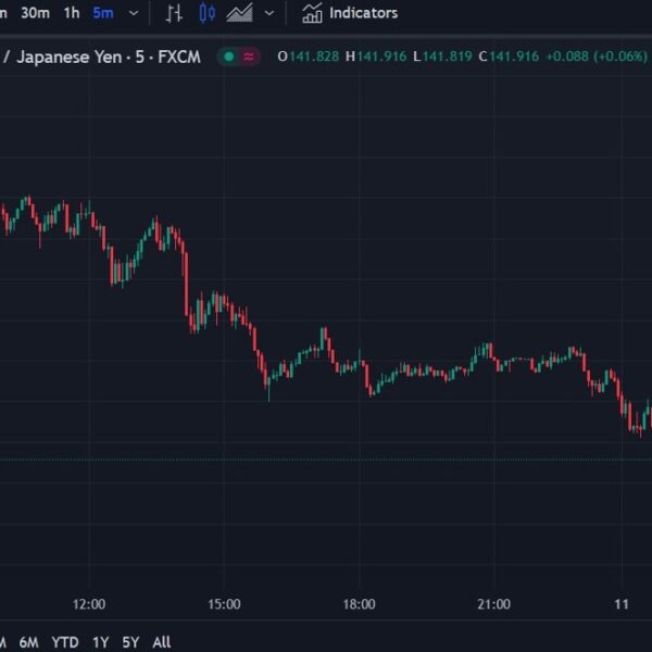 USD/JPY has dropped beneath 142.00 on BOJ Nakagawa feedback