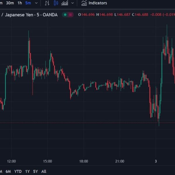 ForexReside Asia-Pacific FX information wrap: USD/JPY heads as much as 147.20, drops…