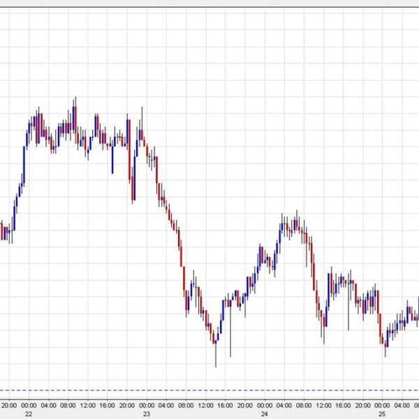 Australian greenback sinks in a poor sign for threat trades. Falls to…