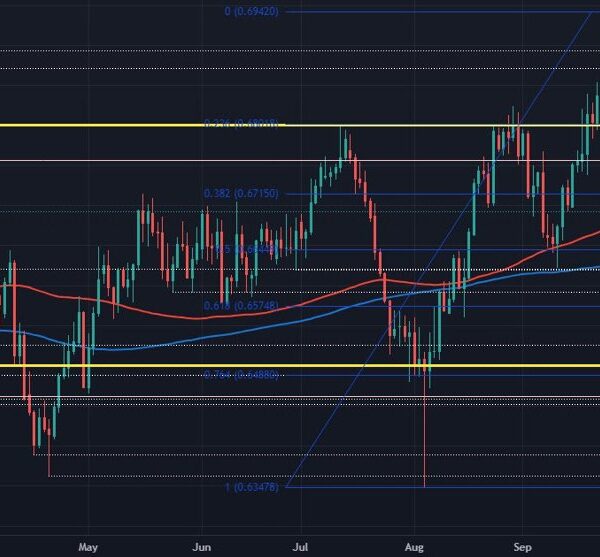 AUD/USD advance after jobs knowledge held again by key technicals for now