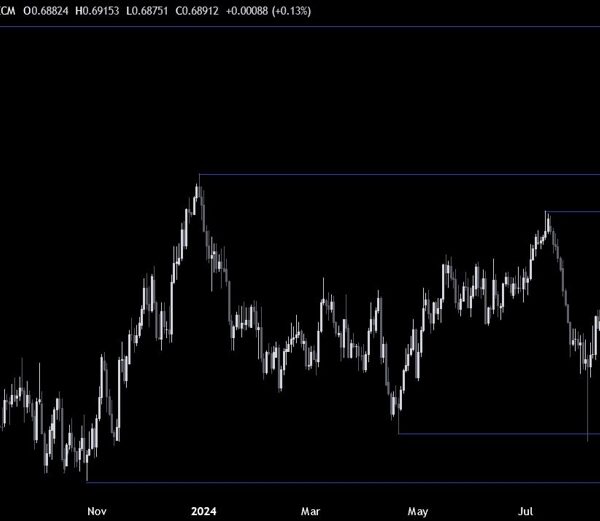 AUDUSD Technical Analysis – Some consolidation forward of the NFP report