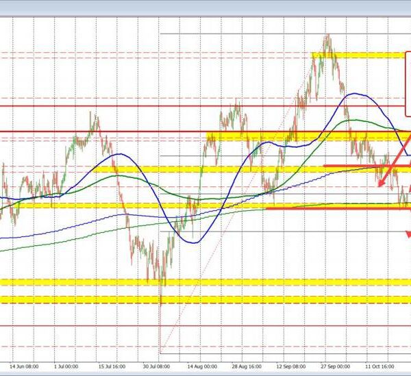 AUDUSD trades beneath 50% midpoint, and across the 200 day MA