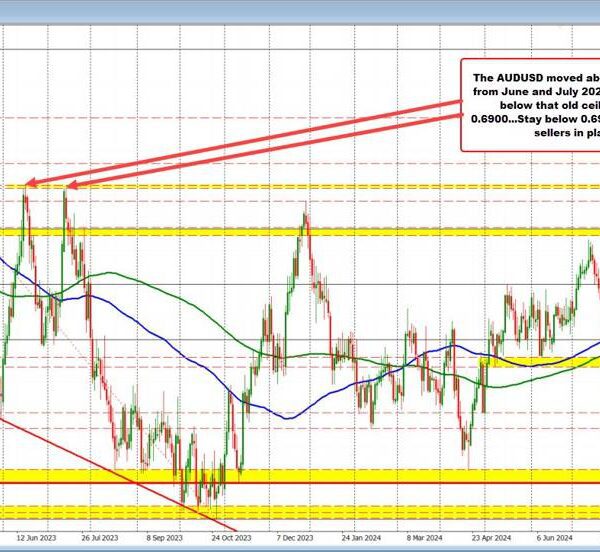 AUDUSD strikes right into a extra impartial territory as sellers are again…