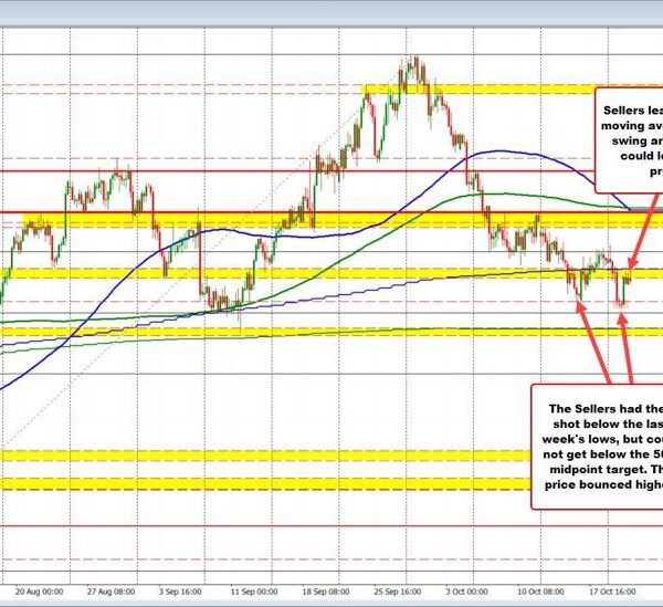 AUDUSD bounces and retests 100 day MA. Seller lean towards the extent.