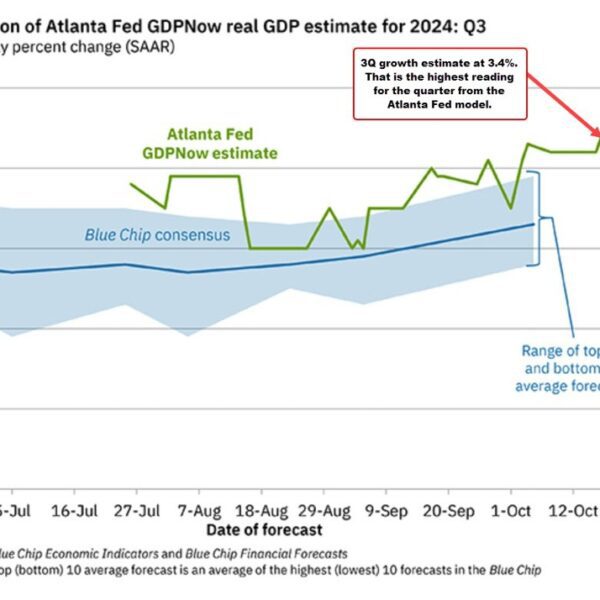 Atlanta Fed GDPNow stays unchanged 3.4% for the third quarter