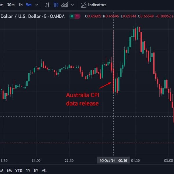 ForexReside Asia-Pacific FX information wrap: Australian headline CPI dips into goal band…