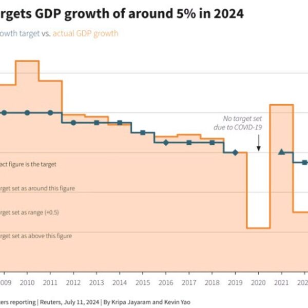 China economic system set to overlook development goal in 2024 – ballot