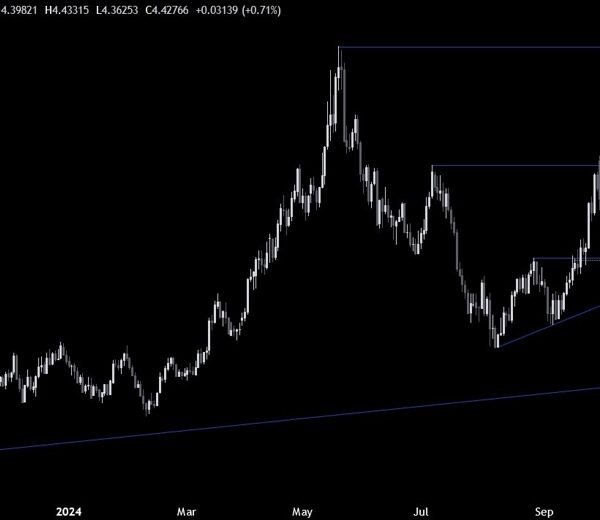 Copper Technical Analysis – Is this the time for the breakout?