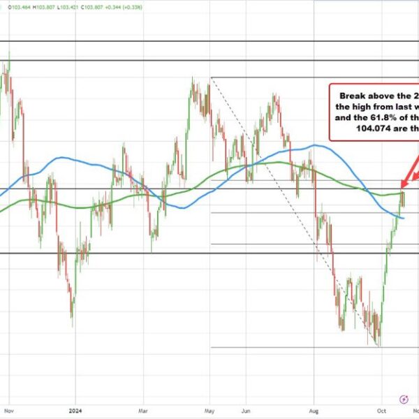 USD greater. Yields greater. Stocks decrease.