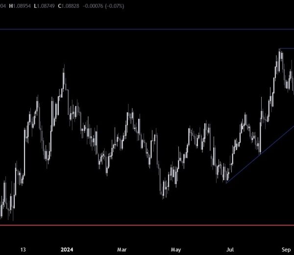 EURUSD Technical Analysis – Time for a pullback?