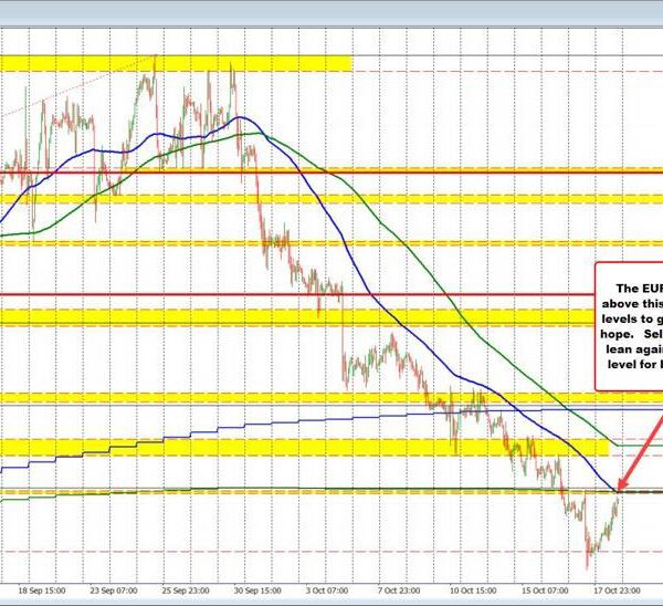 EURUSD trades to a brand new excessive